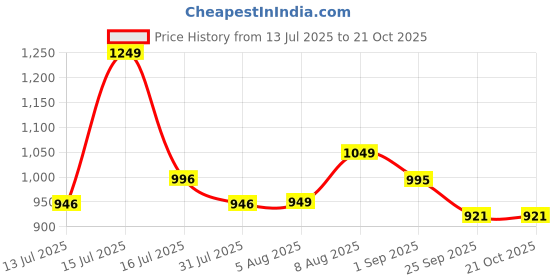 amazon.in momtobe Women's Rayon Maternity Dress/Pregnancy Dress/Easy Breastfeeding Dress/Western Dress with Zippers for Nursing Pre and Post Pregnancy momtobe Price History Graph from 13 Jul 2025 to 21 Oct 2025