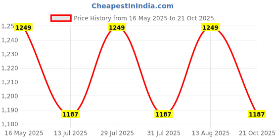 amazon.in momtobe Women's Rayon Maternity Dress/Pregnancy Dress/Easy Breastfeeding Dress/Western Dress with Zippers for Nursing Pre and Post Pregnancy momtobe Price History Graph from 16 May 2025 to 21 Oct 2025