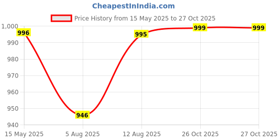 amazon.in momtobe Women's Rayon Maternity Dress/Pregnancy Dress/Easy Breastfeeding Dress/Western Dress with Zippers for Nursing Pre and Post Pregnancy momtobe Price History Graph from 15 May 2025 to 26 Oct 2025