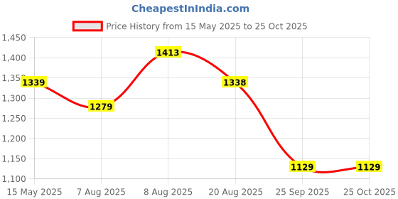 amazon.in momtobe Women's Rayon Maternity Dress/Pregnancy Dress/Easy Breastfeeding Dress/Western Dress with Zippers for Nursing Pre and Post Pregnancy momtobe Price History Graph from 15 May 2025 to 24 Oct 2025