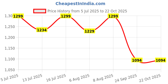 amazon.in momtobe Women's Rayon Maternity Dress/Pregnancy Dress/Easy Breastfeeding Dress/Western Dress with Zippers for Nursing Pre and Post Pregnancy momtobe Price History Graph from 5 Jul 2025 to 21 Oct 2025