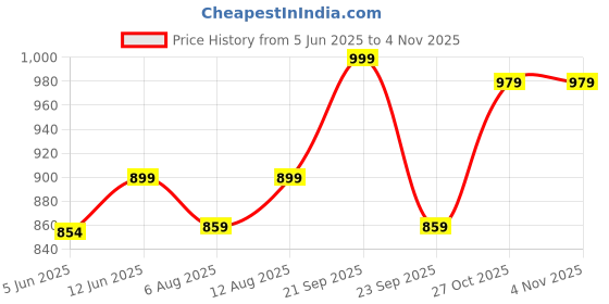 amazon.in momtobe Women's Rayon Maternity Dress/Pregnancy Dress/Easy Breastfeeding Dress/Western Dress with Zippers for Nursing Pre and Post Pregnancy momtobe Price History Graph from 5 Jun 2025 to 2 Nov 2025
