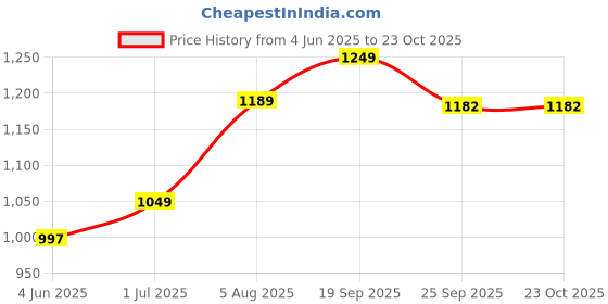 amazon.in momtobe Women's Rayon Maternity Dress/Pregnancy Dress/Easy Breastfeeding Dress/Western Dress with Zippers for Nursing Pre and Post Pregnancy momtobe Price History Graph from 4 Jun 2025 to 22 Oct 2025