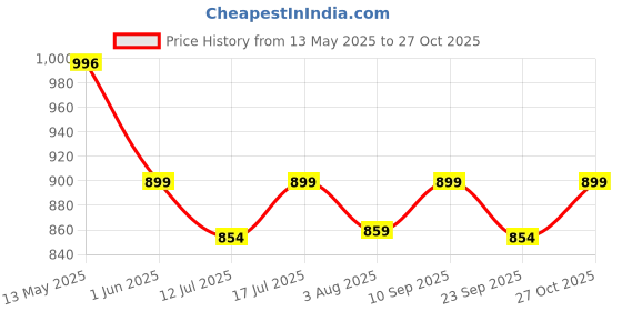 amazon.in momtobe Women's Rayon Maternity Dress/Pregnancy Dress/Easy Breastfeeding Dress/Western Dress with Zippers for Nursing Pre and Post Pregnancy (Multi) momtobe Price History Graph from 13 May 2025 to 27 Oct 2025