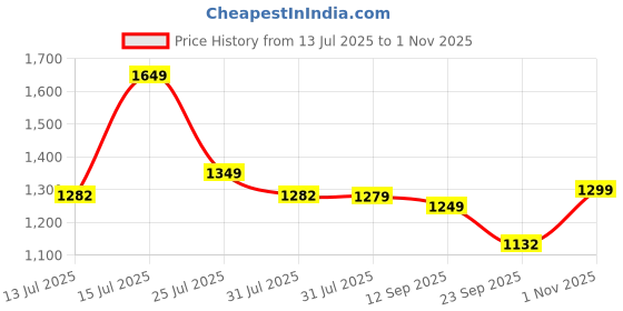 amazon.in momtobe Women's Rayon Maternity Dress/Western Dress with Zippers for Nursing Pre and Post Pregnancy (Multicolor ; Large) momtobe Price History Graph from 13 Jul 2025 to 1 Nov 2025