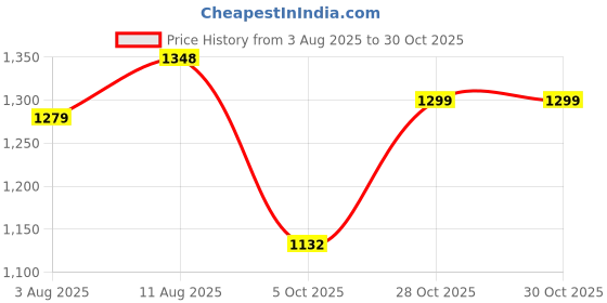 amazon.in momtobe Women's Rayon Maternity Dress/Western Dress with Zippers for Nursing Pre and Post Pregnancy (Multicolor ; Large) momtobe Price History Graph from 3 Aug 2025 to 30 Oct 2025
