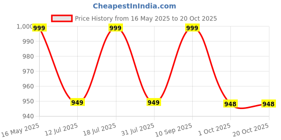 amazon.in momtobe Women's Rayon Maternity Kurta/Pregnancy Kurti/Easy Breastfeeding Kurta with Zippers for Nursing Pre and Post Pregnancy momtobe Price History Graph from 16 May 2025 to 20 Oct 2025