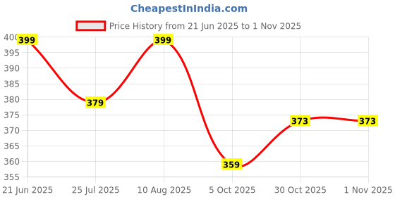 amazon.in vorcia febtex Women's Rayon Maternity Kurta/Pregnancy Kurti/Easy Breastfeeding Kurta/Western Kurti with Zippers for Nursing Pre and Post Pregnancy vorcia febtex Price History Graph from 21 Jun 2025 to 31 Oct 2025