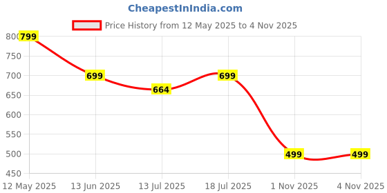 amazon.in momtobe Women's Rayon Maternity Kurti/Pregnancy Kurta/Easy Breast Feeding/Breastfeeding Kurta/Western Kurti with Zippers for Nursing Pre and Post Pregnancy momtobe Price History Graph from 12 May 2025 to 3 Nov 2025