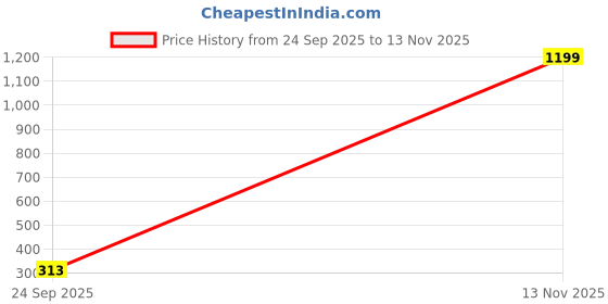 amazon.in zivame Women's Rayon Medium Padded Wire Free T-Shirt Bra (ZI1131-Anthracite_Black_36b_Black_36B) zivame Price History Graph from 24 Sep 2025 to 13 Nov 2025