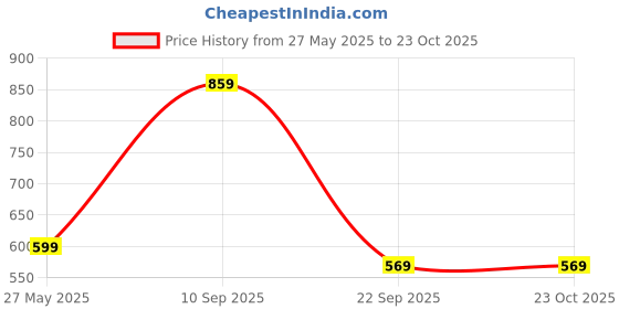 amazon.in style quotient Women's Rayon Mid-Thigh Jacket style quotient Price History Graph from 27 May 2025 to 23 Oct 2025