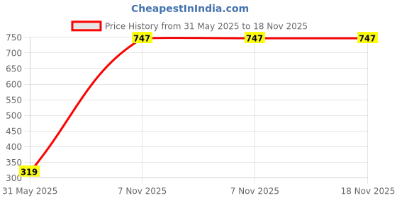 amazon.in sera Women's Rayon Mini Jumpsuit sera Price History Graph from 31 May 2025 to 17 Nov 2025