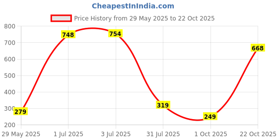amazon.in sera Women's Rayon Mini Jumpsuit sera Price History Graph from 29 May 2025 to 22 Oct 2025