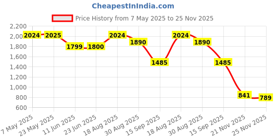 amazon.in only Women's Rayon Modern Ankle Length Dress only Price History Graph from 7 May 2025 to 25 Nov 2025