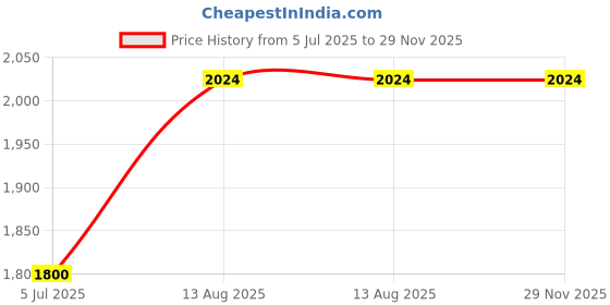 amazon.in only Women's Rayon Modern Ankle Length Dress only Price History Graph from 5 Jul 2025 to 28 Nov 2025