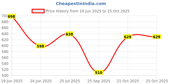 amazon.in zivame Women's Rayon Padded Underwire Push Up Bra zivame Price History Graph from 19 Jun 2025 to 21 Oct 2025
