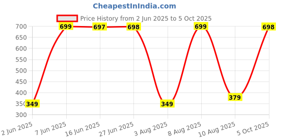 amazon.in zivame Women's Rayon Padded Wired Medium Coverage Bra zivame Price History Graph from 2 Jun 2025 to 5 Oct 2025
