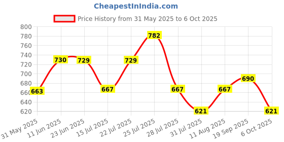 amazon.in clovia Women's Rayon Polka Print Top & Pajama Set clovia Price History Graph from 31 May 2025 to 6 Oct 2025