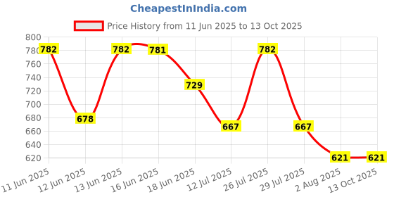 amazon.in clovia Women's Rayon Polka Print Top & Pajama Set clovia Price History Graph from 11 Jun 2025 to 13 Oct 2025