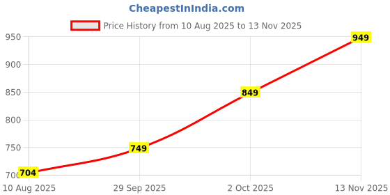 amazon.in memore Women's Rayon Printed Anarkali Kurta with Dupatta & Pants Set | Ethnic Wear Suit Set memore Price History Graph from 10 Aug 2025 to 13 Nov 2025
