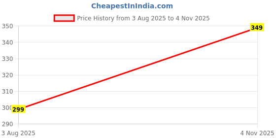 amazon.in Women's Rayon Printed Anarkali Maternity Kurti | Maternity & Nursing Gown/Kurti with Dual Side Zippers for Easy Feeding Price History Graph from 3 Aug 2025 to 4 Nov 2025