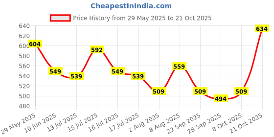 amazon.in leriya fashion Women's Rayon Printed Co-Ord Set leriya fashion Price History Graph from 29 May 2025 to 21 Oct 2025
