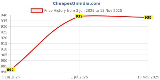 amazon.in jaipurite Women's Rayon Printed Flared Anarkali Kurta with Jacket in Pink jaipurite Price History Graph from 3 Jun 2025 to 15 Nov 2025