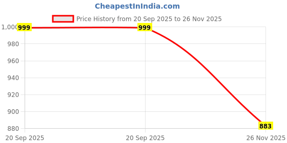 amazon.in shopping queen Women's Rayon Printed Kurta Palazzo Set shopping queen Price History Graph from 20 Sep 2025 to 26 Nov 2025