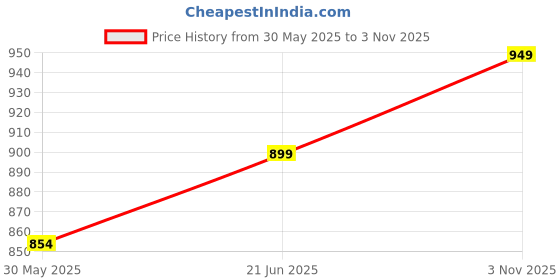 amazon.in shopping queen Women's Rayon Printed Kurta Palazzo Set shopping queen Price History Graph from 30 May 2025 to 3 Nov 2025
