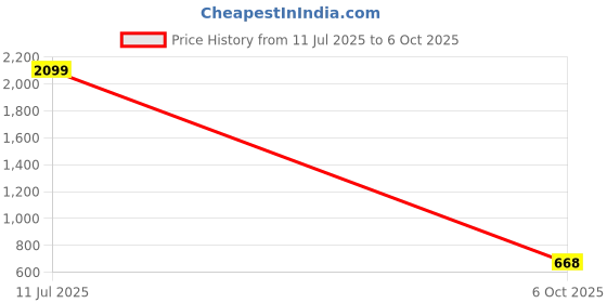 amazon.in clovia Women's Rayon Printed Kurta Top & Pyjama Set In Maroon clovia Price History Graph from 11 Jul 2025 to 6 Oct 2025