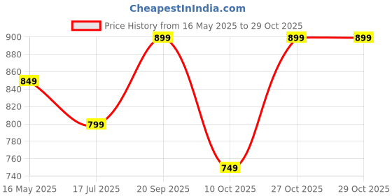 amazon.in zeyo Women's Rayon Printed Night Suit Set Of Shirt & Pajama Set zeyo Price History Graph from 16 May 2025 to 29 Oct 2025