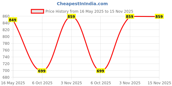 amazon.in zeyo Women's Rayon Printed Night Suit Set Of Top & Pajama Set zeyo Price History Graph from 16 May 2025 to 15 Nov 2025