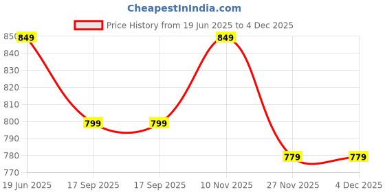 amazon.in zeyo Women's Rayon Printed Night Suit Set Of Top & Pajama Set zeyo Price History Graph from 19 Jun 2025 to 3 Dec 2025