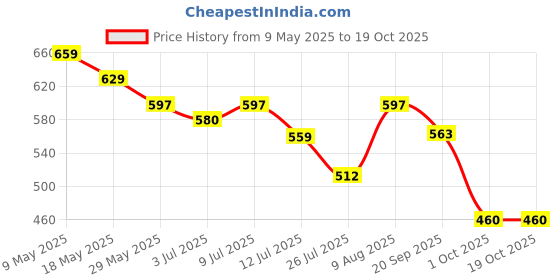 amazon.in ichaa Women's Rayon Printed Night Wear Top and Bottom Night Suit Set ichaa Price History Graph from 9 May 2025 to 17 Oct 2025