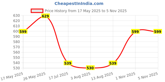 amazon.in ichaa Women's Rayon Printed Night Wear Top and Bottom Night Suit Set ichaa Price History Graph from 17 May 2025 to 4 Nov 2025