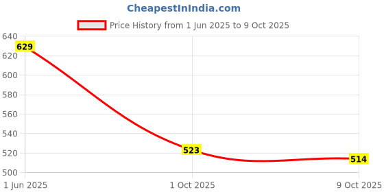 amazon.in ichaa Women's Rayon Printed Night Wear Top and Bottom Night Suit Set ichaa Price History Graph from 1 Jun 2025 to 9 Oct 2025