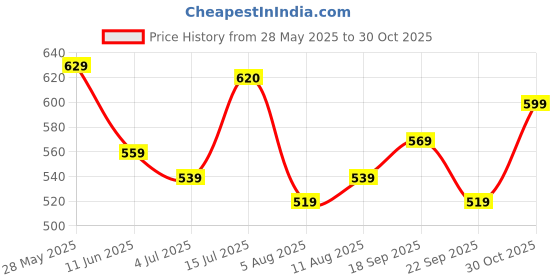 amazon.in ichaa Women's Rayon Printed Night Wear Top and Bottom Night Suit Set ichaa Price History Graph from 28 May 2025 to 30 Oct 2025