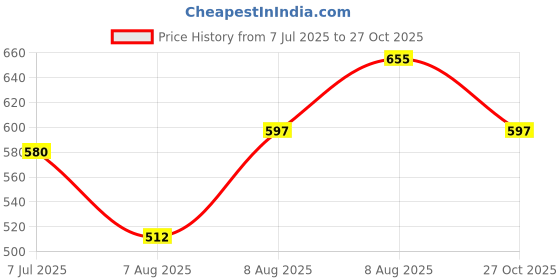 amazon.in ichaa Women's Rayon Printed Night Wear Top and Bottom Night Suit Set ichaa Price History Graph from 7 Jul 2025 to 27 Oct 2025