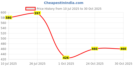 amazon.in ichaa Women's Rayon Printed Night Wear Top and Bottom Night Suit Set ichaa Price History Graph from 10 Jul 2025 to 30 Oct 2025