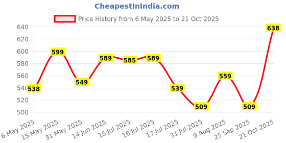 amazon.in leriya fashion Women's Rayon Printed Regular Kurta Set leriya fashion Price History Graph from 6 May 2025 to 21 Oct 2025