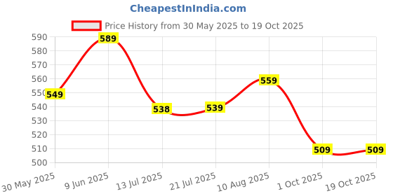 amazon.in leriya fashion Women's Rayon Printed Regular Kurta Set leriya fashion Price History Graph from 30 May 2025 to 19 Oct 2025