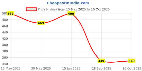 amazon.in rytras Women's Rayon Printed Straight Kurta Pant Set rytras Price History Graph from 15 May 2025 to 15 Oct 2025