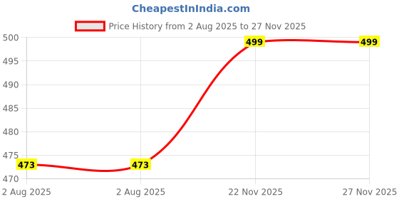 amazon.in rytras Women's Rayon Printed Straight Kurta Pant Set rytras Price History Graph from 2 Aug 2025 to 27 Nov 2025
