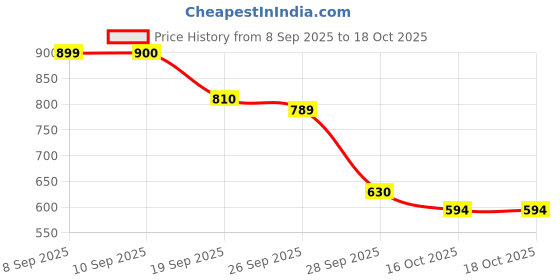 amazon.in biba Women's Rayon Printed Straight Regular Fit Top biba Price History Graph from 8 Sep 2025 to 16 Oct 2025