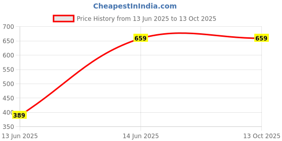 amazon.in clovia Women's Rayon Printed Top & Pyjama Set in White clovia Price History Graph from 13 Jun 2025 to 12 Oct 2025