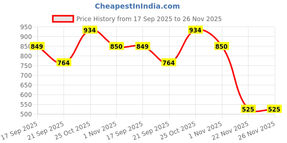 amazon.in clovia Women's Rayon Printed Top & Shorts Set In Green clovia Price History Graph from 17 Sep 2025 to 25 Nov 2025