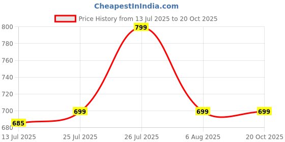 amazon.in upsara fashion Women's Rayon Printed V Neck Anarkali Kurta with Pant and Dupatta upsara fashion Price History Graph from 13 Jul 2025 to 20 Oct 2025