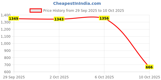 amazon.in clovia Women's Rayon Rayon Feeding Print Me Pretty Layered Top & Pajama Set clovia Price History Graph from 29 Sep 2025 to 10 Oct 2025