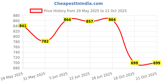 amazon.in clovia Women's Rayon Rayon Feeding Print Me Pretty Layered Top & Pyjama In White clovia Price History Graph from 29 May 2025 to 18 Oct 2025