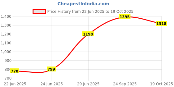 amazon.in aaheli Women's Rayon Red Printed Maternity Short Kaftan Top with Pant Set aaheli Price History Graph from 22 Jun 2025 to 19 Oct 2025